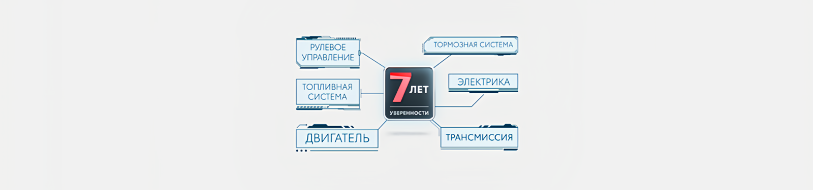 Изображение на странице Программа постгарантийной поддержки «7 лет уверенности» Тойота Центр Курск